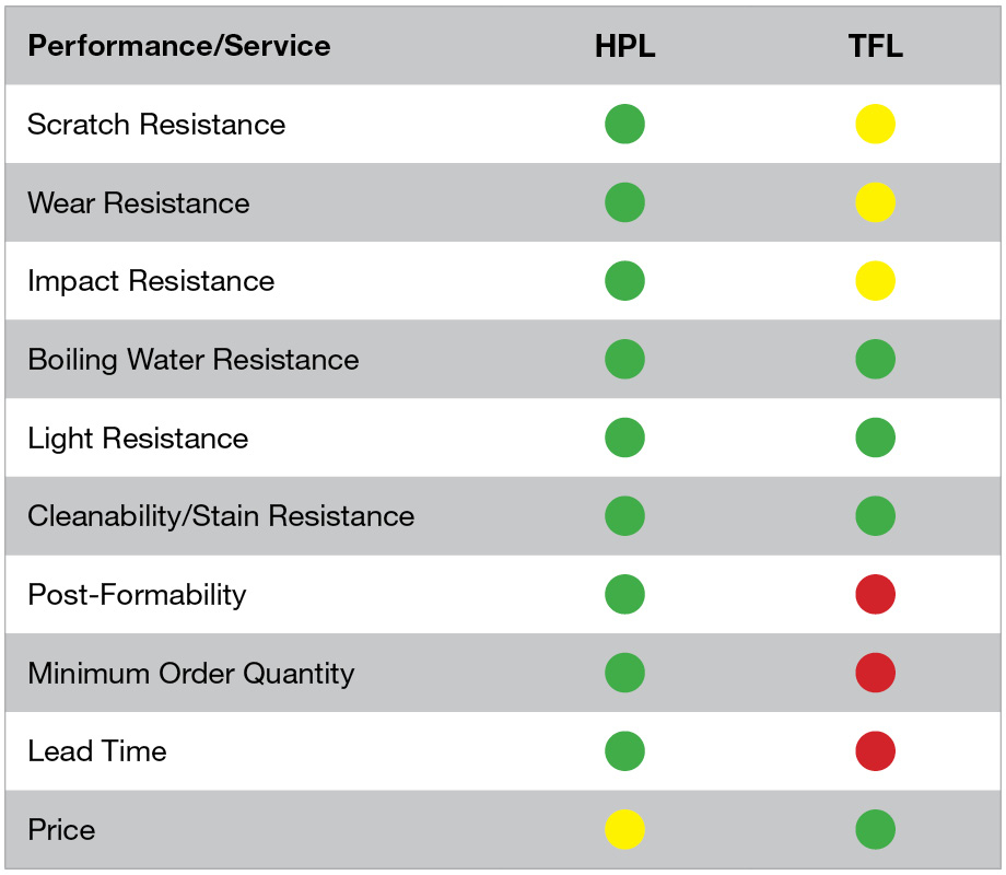 Summary chart showing the differences between high pressure laminate and thermally fused laminate